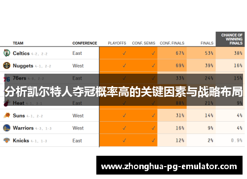 分析凯尔特人夺冠概率高的关键因素与战略布局